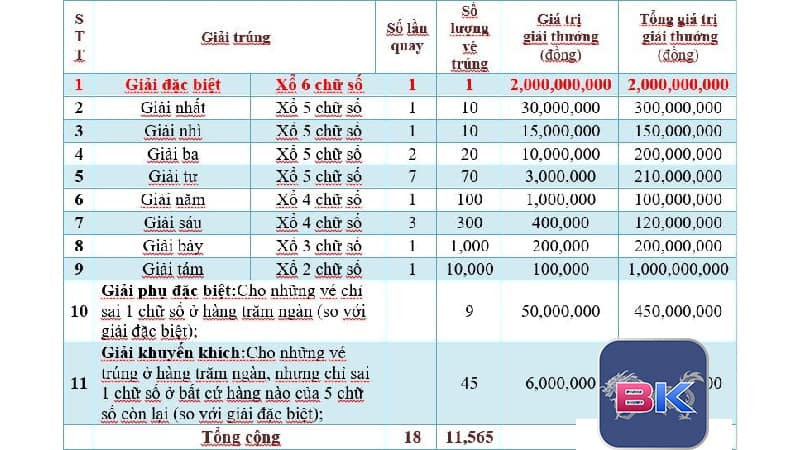 <strong>Xổ số Bình Dương - Soi KQ địa chỉ uy tín Rồng Bạch Kim</strong> 400 Cơ cấu giải thưởng
